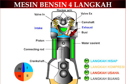 Mudahnya Mengetahui Cara Kerja Mesin Bensin 4 Langkah ( 4 Tak )