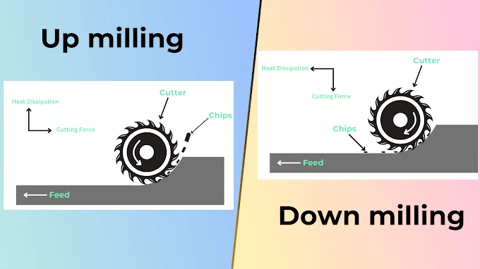 Up and Down milling : Difference, Process, Advantages, Disadvantages and Applications