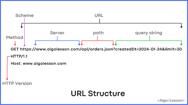 URL Structure and Parameters