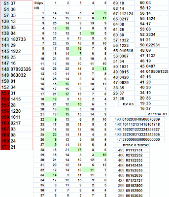 סטטיסטיקה להגרלה לוטו הבאה
