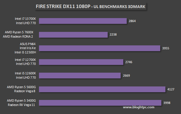 RENDIMIENTO GRÁFICO INTEL CORE i7 13700K (UHD 770)