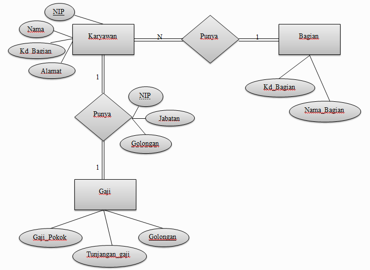 Transformasi ke database relational: