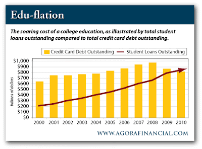 Student Loans