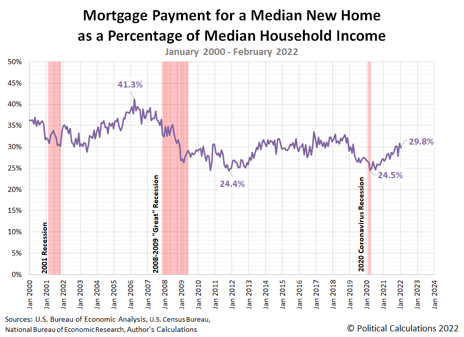 Mortgage Payment for a Median New Home as a Percentage of Median Household Income, January 2000 - February 2022