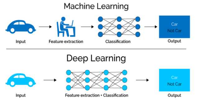 Automatic Feature Extraction in Deep Learning