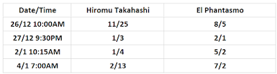 Hiromu Takahashi .vs. El Phantasmo Betting Odds