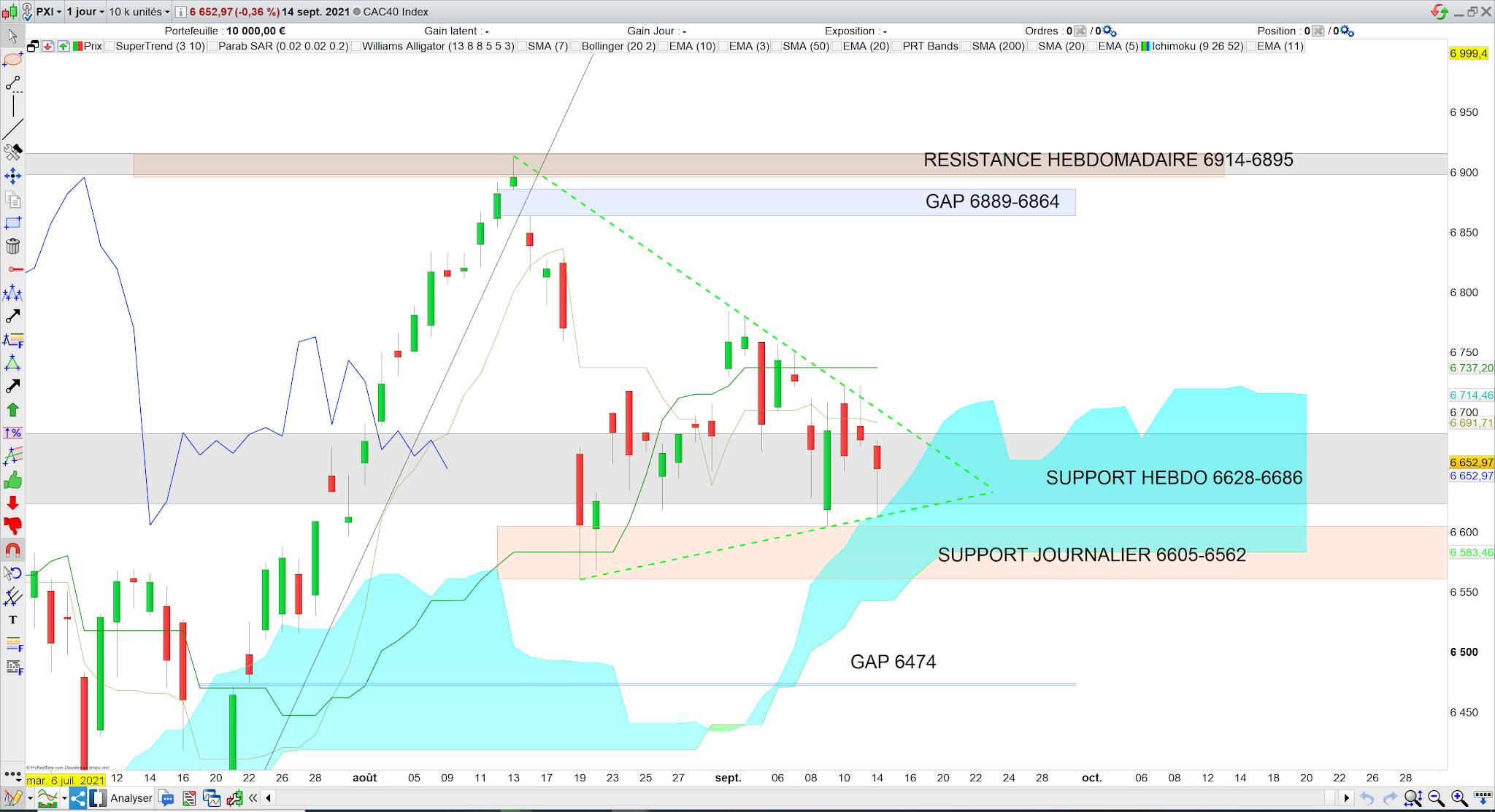 La cassure du support oblique par la Lagging Span alertait sur la possibilité de baisse du CAC40 15/09/21