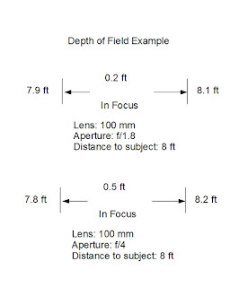 Chart showing depth of field at two different f/stops