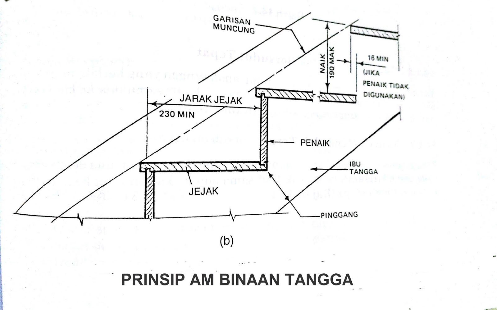 Teknologi Pembinaan: Tangga