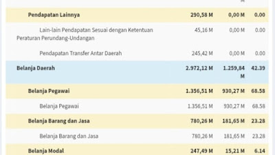 Hingga Juni 2025, Pemda Kuningan Sudah Habiskan Rp1,26 Triliun, Wow! Banyak yang Tidak Terduga