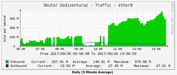 Cara mengatasi cacti tidak dapat graph traffic lebih dari  Cara Mengatasi Cacti Tidak Bisa Graph Traffic Lebih Dari 100 Mbps