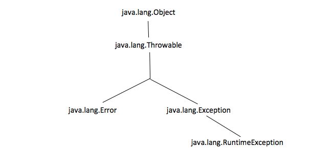 Difference Between Error And Exception In Java