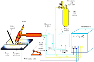 tungsten inert gas