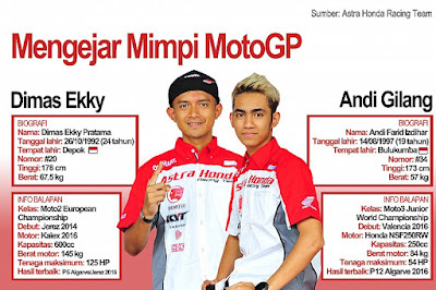 Dimas dan Gilang, Mengikuti Seri Pembuka CEV Moto2 dan Moto3  Spanyol.