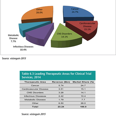 Leading therapeutic areas for clinical trials services