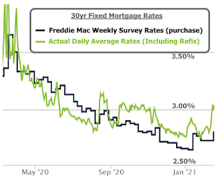 Mortgage Rates