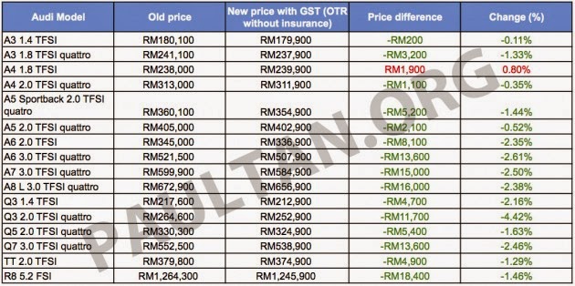 Harga Terkini Kereta Di Malaysia Selepas GST - Relaks Minda