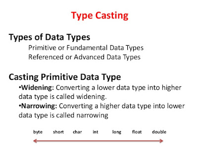 What is type casting of primitive type in Java