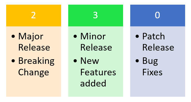 Belajar Kaidah Semantic Version