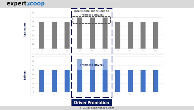 Supply-side Promotion: Drivers Given Promotion to Reduce Wait Time for Customers