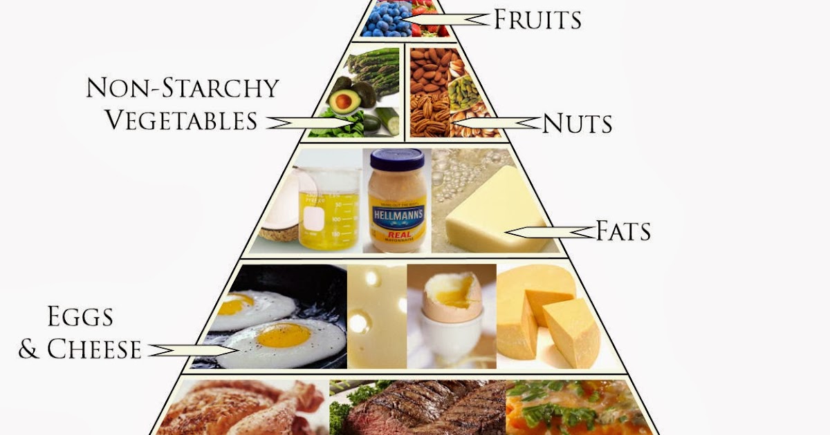 My Ideal Body: Low Carb Food Pyramid