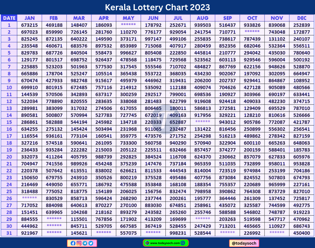 Kerala Lottery Chart 2023