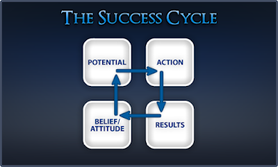 The Success Cycle: Potential-Action-Results-Belief/attitude