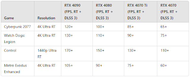 Performance in Gaming Benchmarks (With Ray Tracing & DLSS 3)