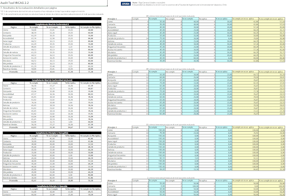 Hoja 7 Resultados detallados por página, incluye diversas tablas desglosando los porcentajes de cumplimiento de cada página por nivel y principio.
