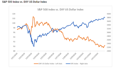 S&P 500 Index vs. DXY US Dollar Index