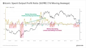 потраченный выходной коэффициент прибыли (SOPR)