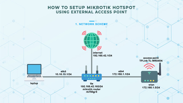 setting-hotspot-mikrotik-menggunakan-ap-eksternal-topologi