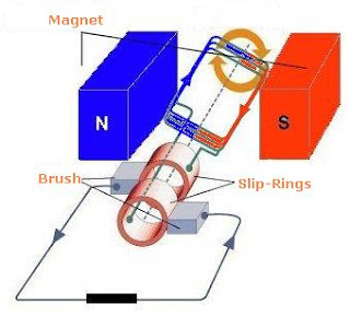 WORK AC GENERATOR PRINCIPLE IN PRODUCING ELECTRICAL ENERGY