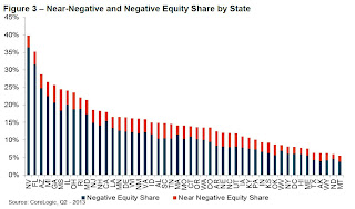 CoreLogic, Negative Equity by State