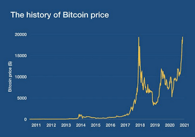 Harga awal Bitcoin