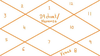 Venus-in-8th-house-of-Navamsa-chart