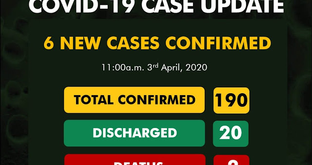 Covid-19: 6 new cases confirmed, taking tally to 190