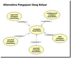 Alternative Pengajuan Uang Keluar