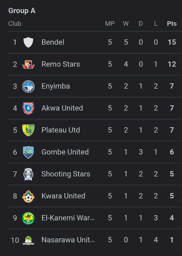 NPFL Standings after Matchday 5