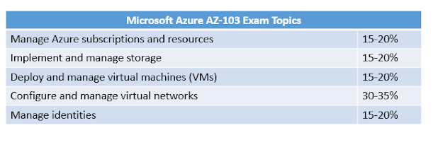 How to Crack Microsoft AZ-104 Azure Administrator Associate Exam Certification