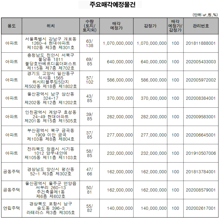 ▲ 주요매각 예정 물건