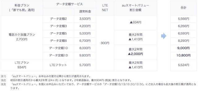 auスマートバリューの割引額が最大2000円に拡大へ