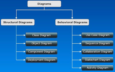 cse study zone,estudies4you,Introduction to uml Diagrams,Introduction to ooad Diagrams,Building blocks and relationships in ooad,Building blocks and relationships in uml,Adornments in uml,Adornments in ooad,Stereotypes in ooad,Stereotypes in uml,flow in uml,flow in ooad,