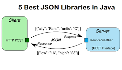 best JSON libraries in Java