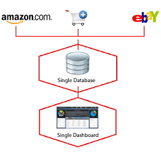 Manage Multiple Stores on Single Dashboard