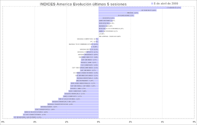 indices america