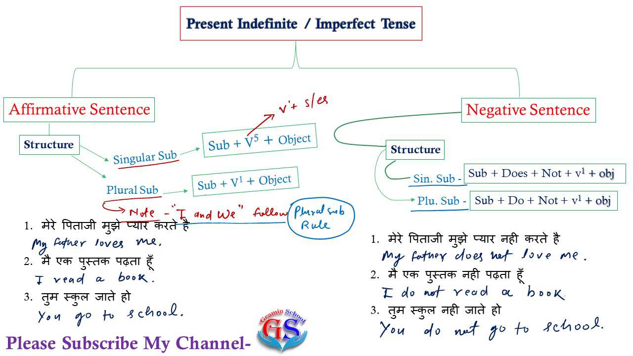 प्रेजेंट इंडेफिनिटी टेंस की पहचान | प्रेजेंट इंडेफिनिटी टेंस के नियम | प्रेजेंट इंडेफिनिटी टेंस एग्जांपल | Present indefinite tense Structure with examples in Hindi | Present indefinite tense definition | Present Indefinite Tense Rules | Types of simple present tense | Simple present tense rules and examples | Tense in Hindi PDF |