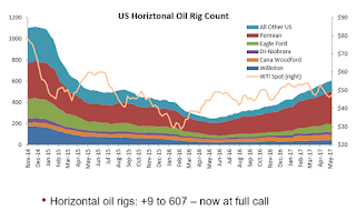 Oil Rig Count