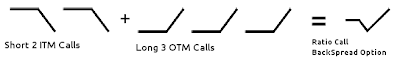 Call Ratio Backspread Spread Options