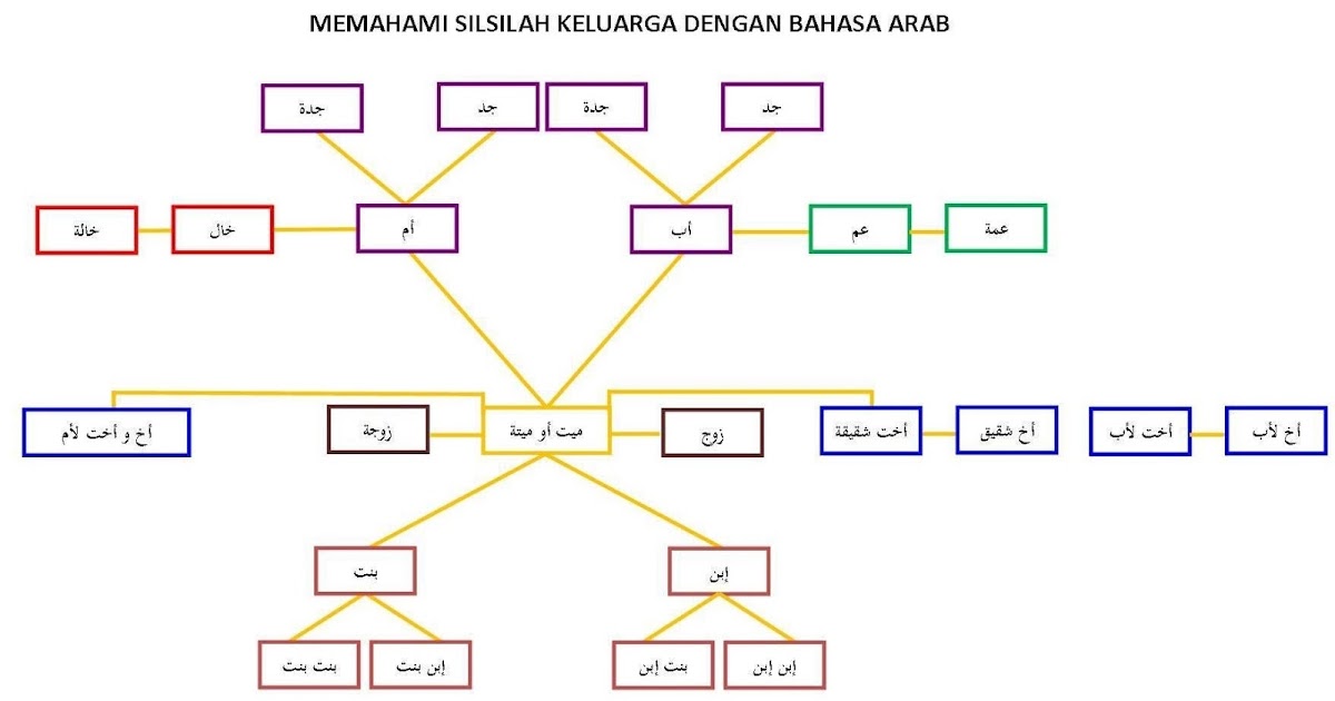  Gambar  Pohon Keluarga Dalam Bahasa Arab 